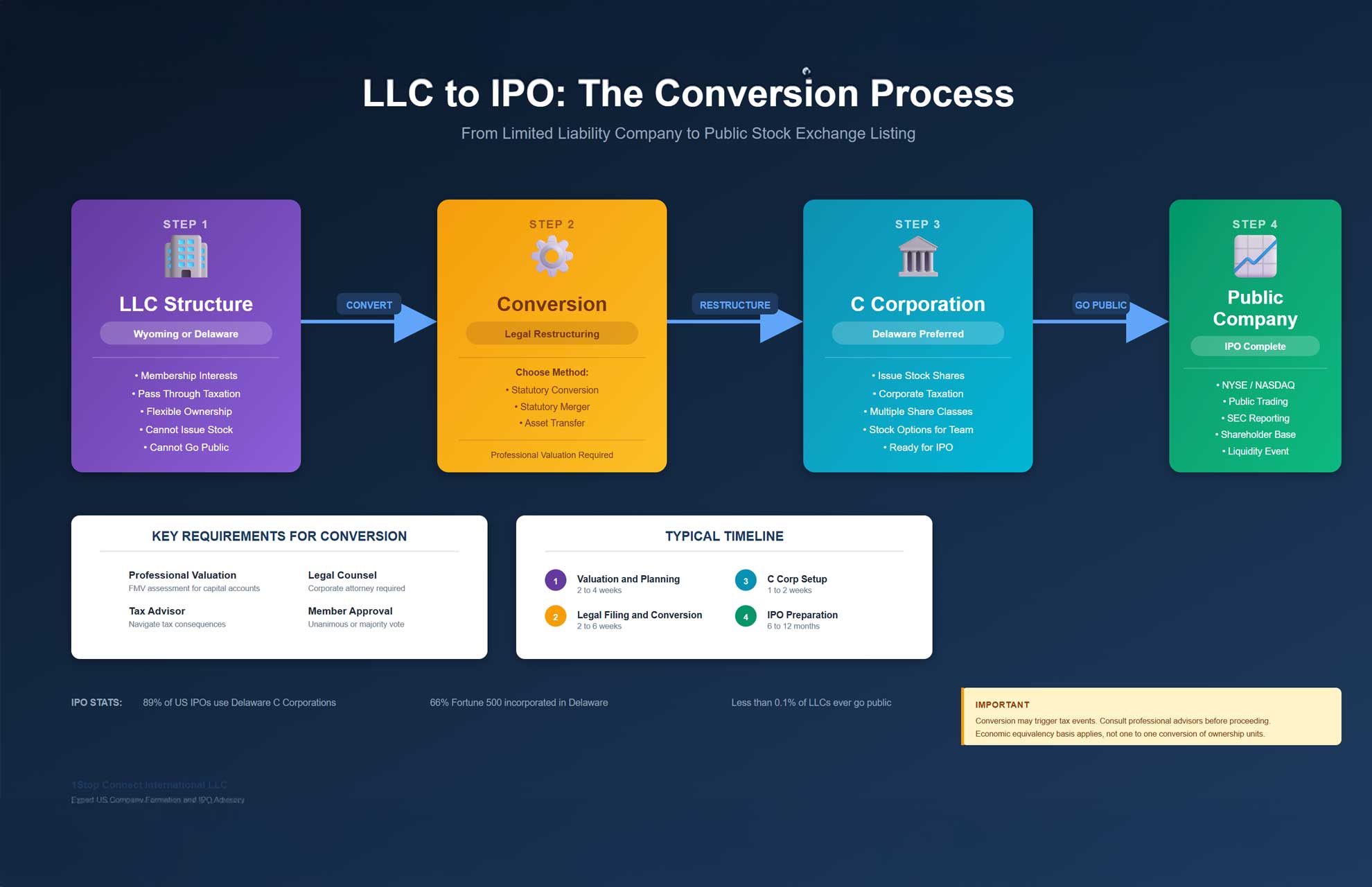 LLC to C Corporation IPO Conversion Process