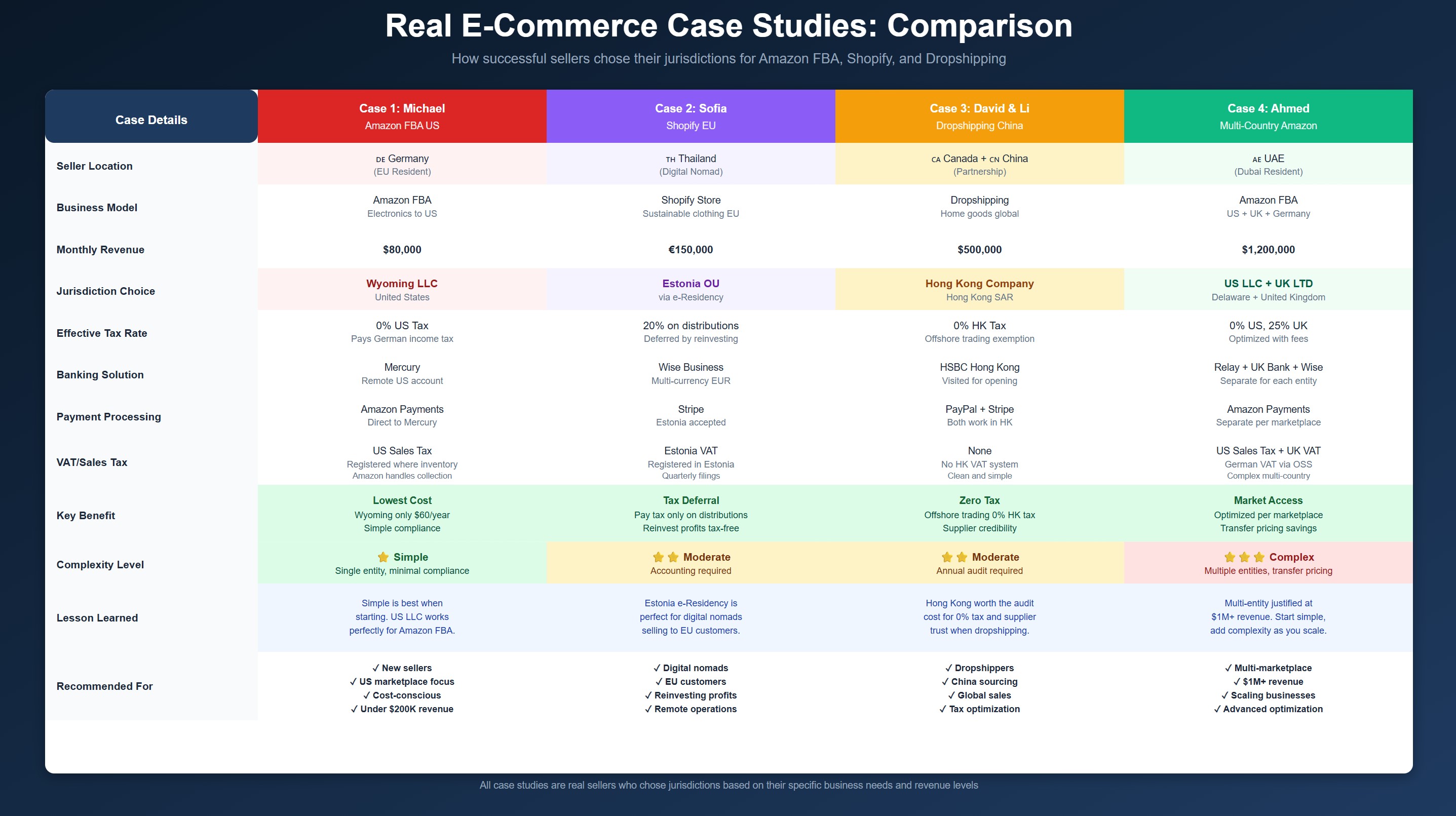 E-Commerce Case Studies Comparison