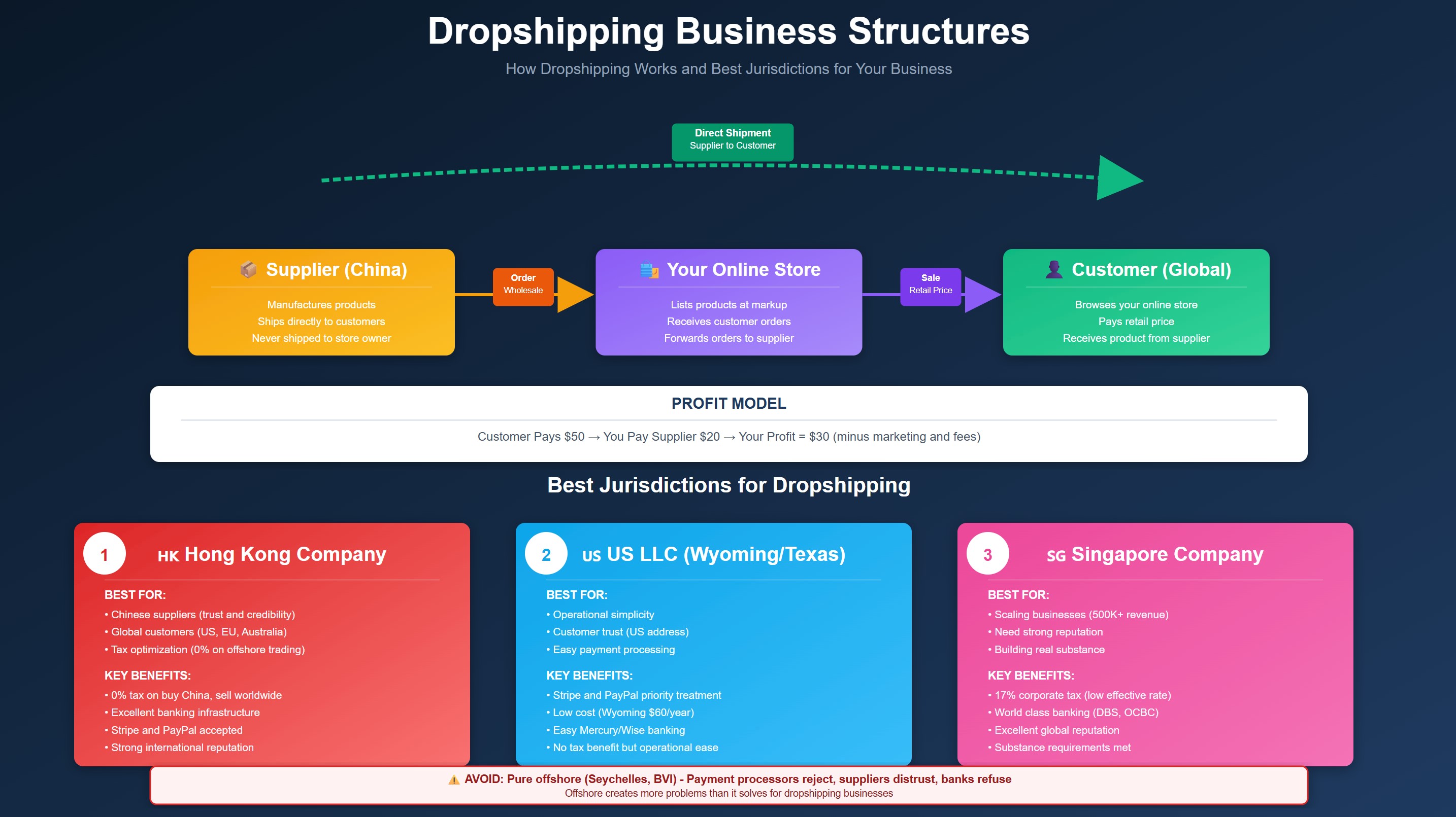 Dropshipping Business Structures