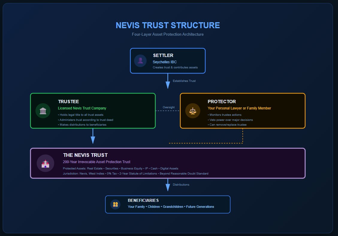 Trust structure diagram showing settler, trustee, protector, and beneficiaries