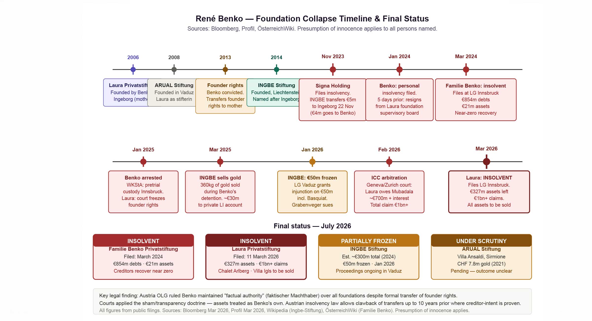 René Benko foundation collapse timeline from 2006 to March 2026 showing all key dates: Signa insolvency November 2023, Benko personal insolvency January 2024, Familie Benko insolvency March 2024, Benko arrested January 2025, INGBE gold sale March 2025, Laura Privatstiftung insolvency March 2026