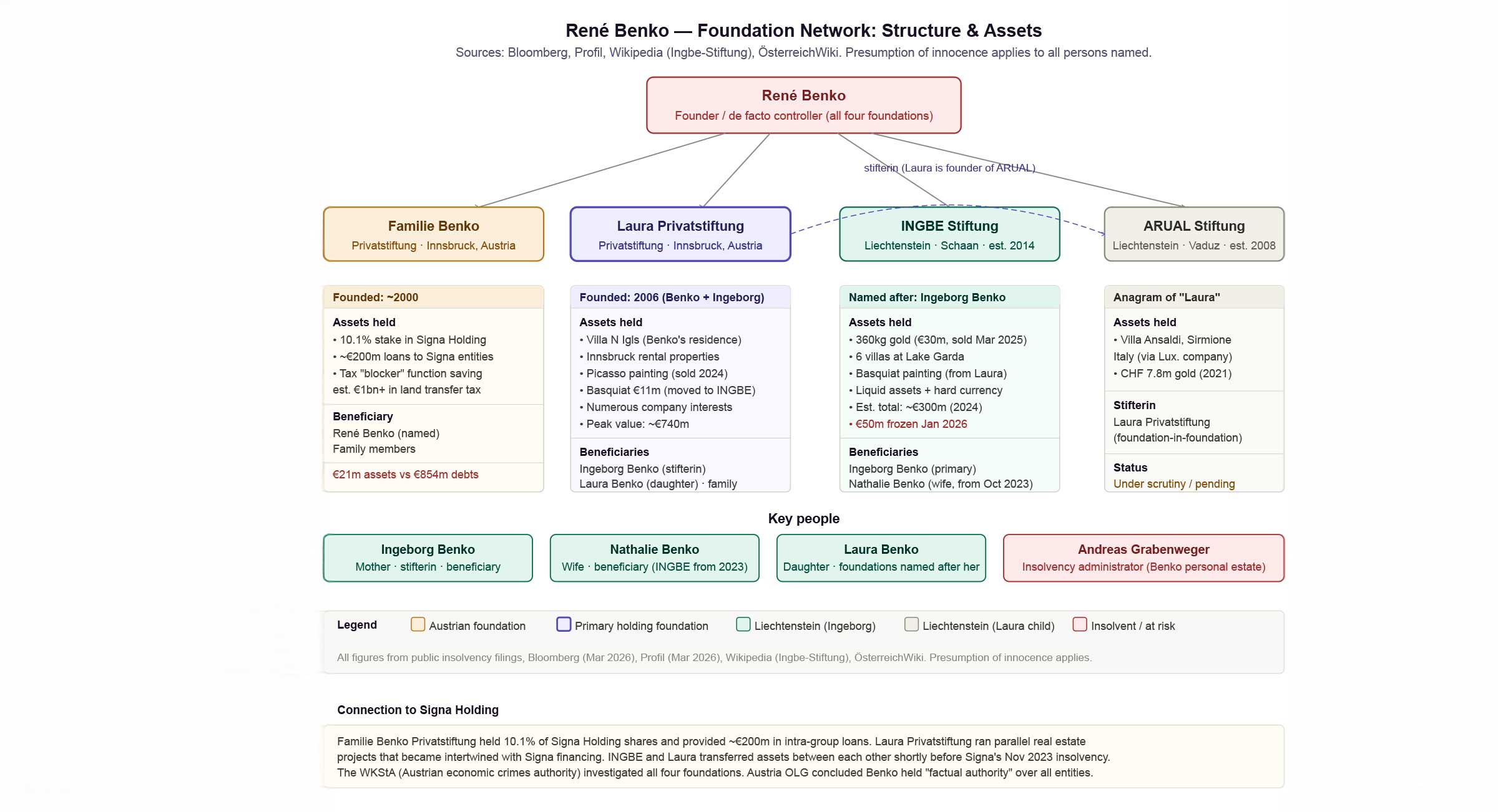 René Benko foundation network diagram showing all four foundations — Familie Benko, Laura Privatstiftung, INGBE Stiftung and ARUAL Stiftung — with their assets, beneficiaries, founding dates and connections